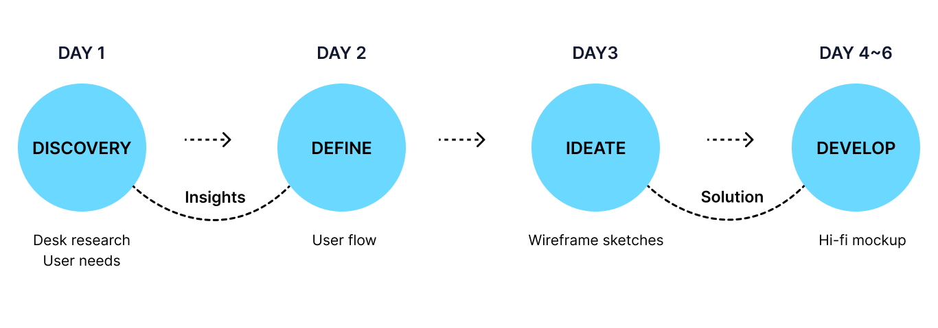 Delta Airlines mobile app ux ui design design process