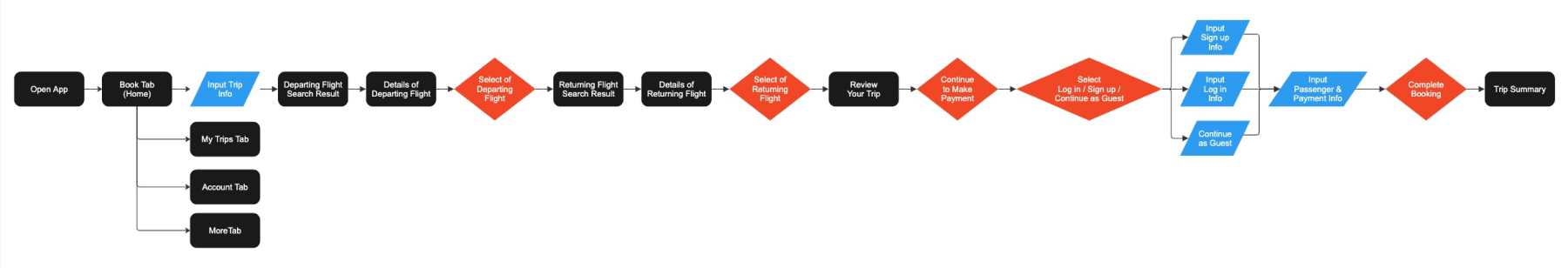 Delta Airlines mobile app ux ui design user flow