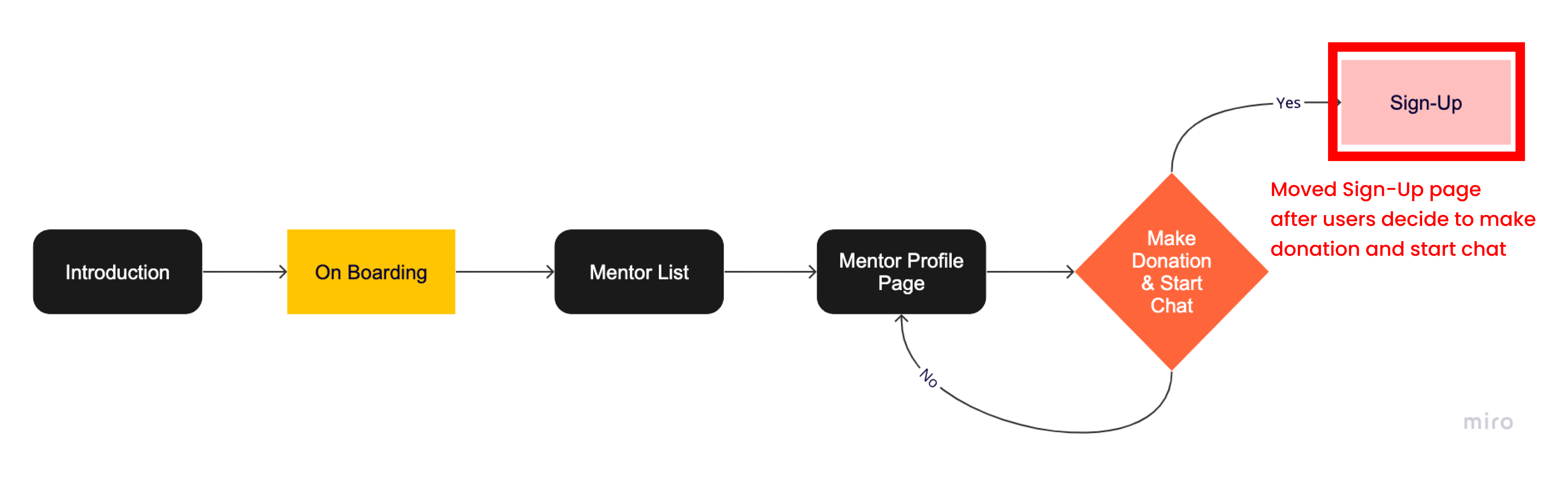 MentorBuddies mobile app ux ui design User Flow