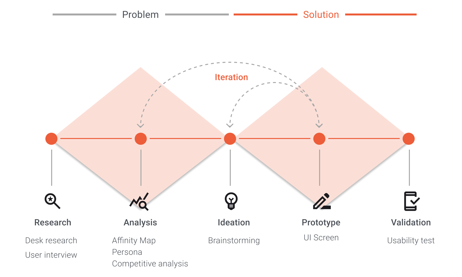 WeClub design approach