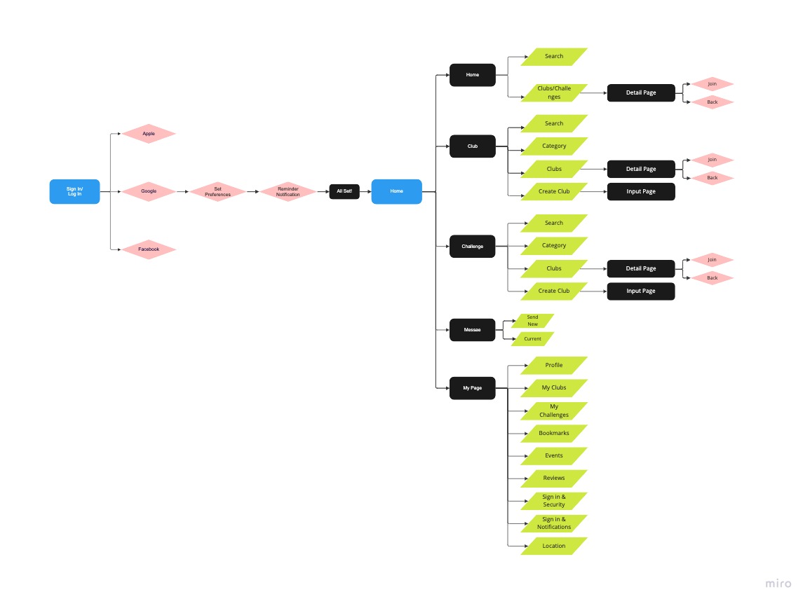 WeClub User Flow for Mobile App